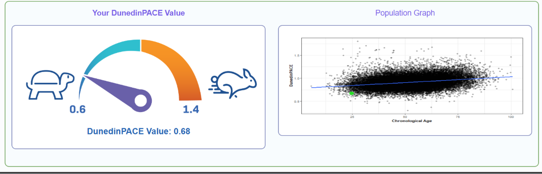 Résultat final test TruDiagnostic montrant un score de 0.68 pour l'âge biologique